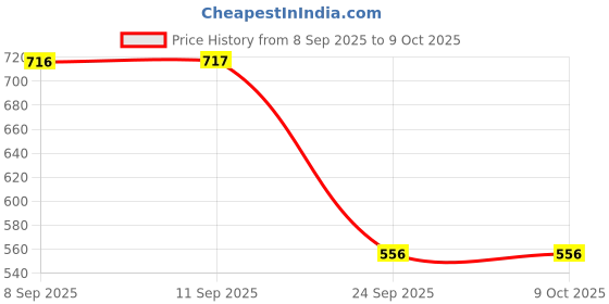 flipkart.com skillofun Mini Bricks skillofun Price History Graph from 8 Sep 2025 to 8 Oct 2025