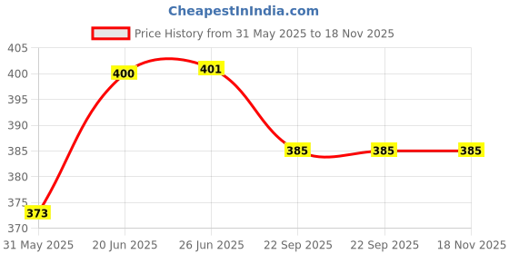 flipkart.com skillofun Vibrant Wooden Beads Collection Educational Toy for Kids 2+ Year Set Of 50 skillofun Price History Graph from 31 May 2025 to 18 Nov 2025