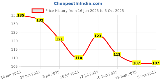 flipkart.com skillset Upsc Answer Sheet- Upsc Answer Writing Copy Combo-Notebook A4 Notebook Unruled 200 Pages skillset Price History Graph from 16 Jun 2025 to 5 Oct 2025