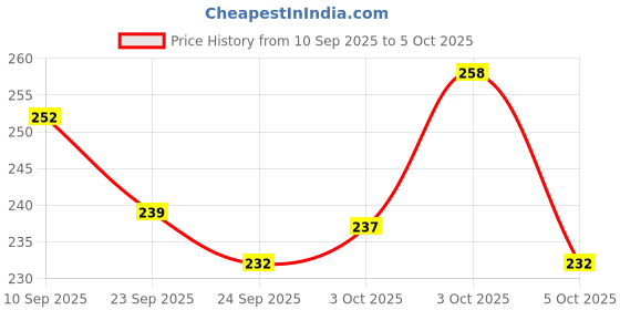 flipkart.com skillset UPSC ANSWER WRITING COPY A4 Notebook 200 Pages skillset Price History Graph from 10 Sep 2025 to 3 Oct 2025
