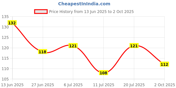 flipkart.com skillset Upsc Answer Writing Copy Combo- Upsc Answer Writing Booklet-Notebook Regular Notebook Unruled 200 Pages skillset Price History Graph from 13 Jun 2025 to 2 Oct 2025
