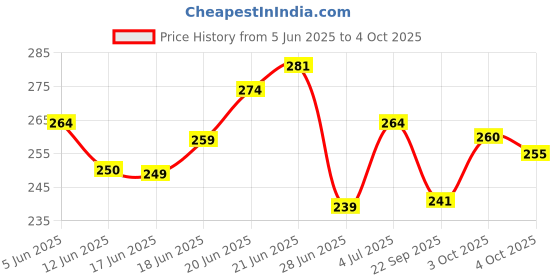 flipkart.com skillset UPSC Answer Writing Sheet A4 Notebook Plain 200 Pages skillset Price History Graph from 5 Jun 2025 to 4 Oct 2025