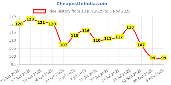 flipkart.com skillset UPSC Mains Answer Writing A4 Notebook Unruled 200 Pages skillset Price History Graph from 13 Jun 2025 to 4 Nov 2025