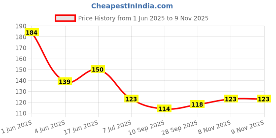 flipkart.com indian cloud Skimmer/Jhara/Poni/Kichen spoon/Jharni for frying and straining oily food Strainer indian cloud Price History Graph from 1 Jun 2025 to 8 Nov 2025