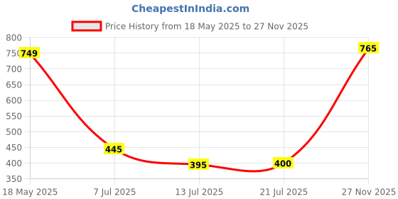flipkart.com skin affairs Sunscreen - SPF 50 PA+ Broad Spectrum skin affairs Price History Graph from 18 May 2025 to 27 Nov 2025