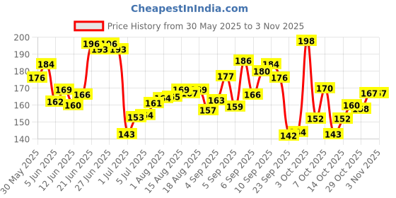 flipkart.com fur ball story Skin & Coat Care Gel fur ball story Price History Graph from 30 May 2025 to 2 Nov 2025