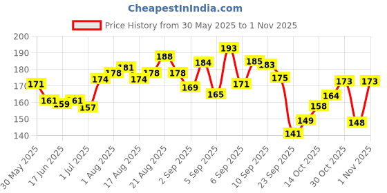flipkart.com fur ball story Skin & Coat Care Gel fur ball story Price History Graph from 30 May 2025 to 1 Nov 2025