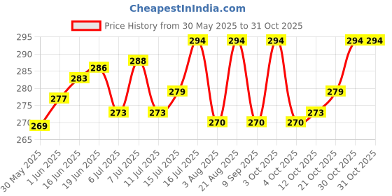 flipkart.com mistletoe Skin & Coat Care Liquid mistletoe Price History Graph from 30 May 2025 to 31 Oct 2025