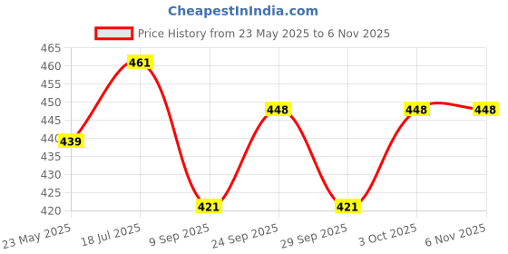 flipkart.com akshat enterprises Skin & Coat Care Liquid akshat enterprises Price History Graph from 23 May 2025 to 4 Nov 2025
