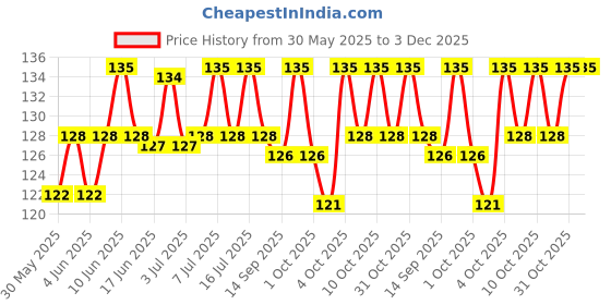 flipkart.com akshat enterprises Skin & Coat Care Liquid akshat enterprises Price History Graph from 30 May 2025 to 3 Dec 2025