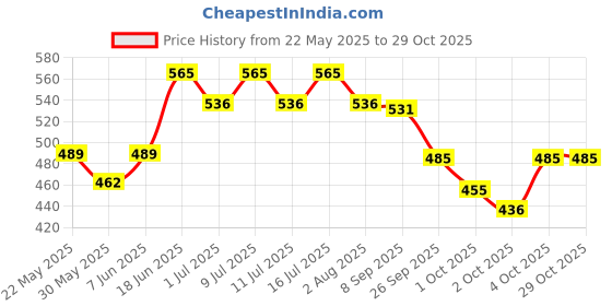 flipkart.com akshat enterprises Skin & Coat Care Liquid akshat enterprises Price History Graph from 22 May 2025 to 29 Oct 2025