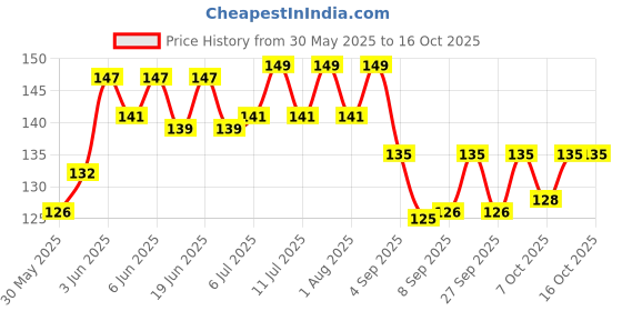 flipkart.com akshat enterprises Skin & Coat Care Liquid akshat enterprises Price History Graph from 30 May 2025 to 16 Oct 2025