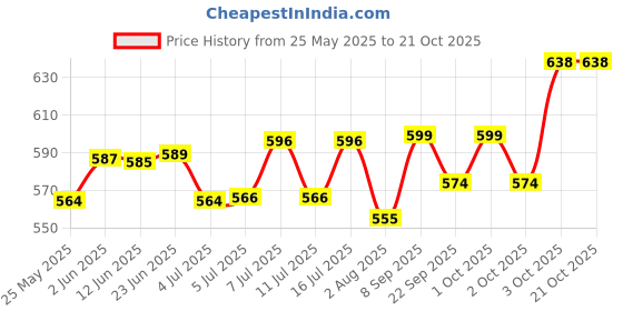 flipkart.com pet care Skin & Coat Care Liquid pet care Price History Graph from 25 May 2025 to 21 Oct 2025