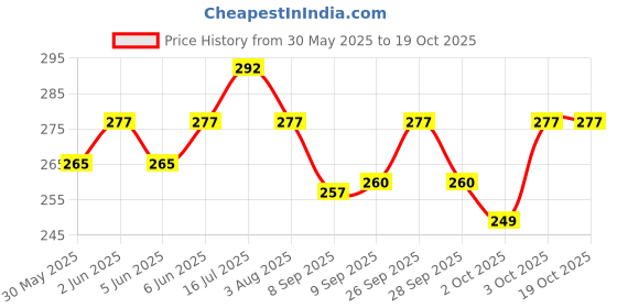 flipkart.com akshat enterprises Skin & Coat Care Liquid akshat enterprises Price History Graph from 30 May 2025 to 17 Oct 2025