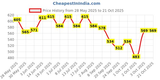 flipkart.com akshat enterprises Skin & Coat Care Liquid akshat enterprises Price History Graph from 28 May 2025 to 21 Oct 2025