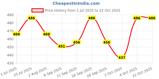 flipkart.com aquanature Skin & Coat Care Liquid aquanature Price History Graph from 1 Jul 2025 to 21 Oct 2025