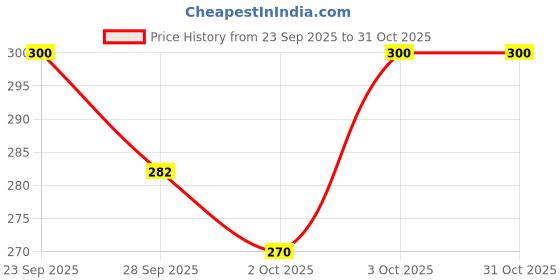 flipkart.com ridall Skin & Coat Care Liquid ridall Price History Graph from 23 Sep 2025 to 31 Oct 2025