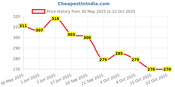 flipkart.com basic ayurveda Skin Aura Drink basic ayurveda Price History Graph from 30 May 2025 to 21 Oct 2025