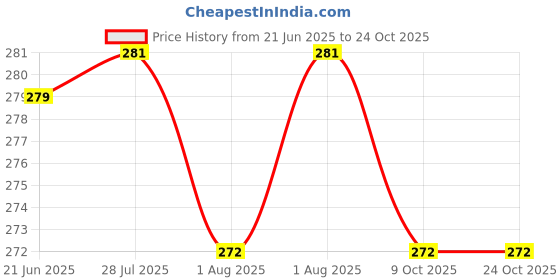 flipkart.com apoem Skin Baby Powder Puff with Box Holder Container for New born baby apoem Price History Graph from 21 Jun 2025 to 23 Oct 2025