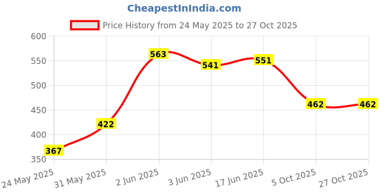 flipkart.com myfitfuel Skin Beauty Glutathione +Lycopene, Biotin, VitaminE, Hyaluronic +12 more 60 Caps myfitfuel Price History Graph from 24 May 2025 to 27 Oct 2025