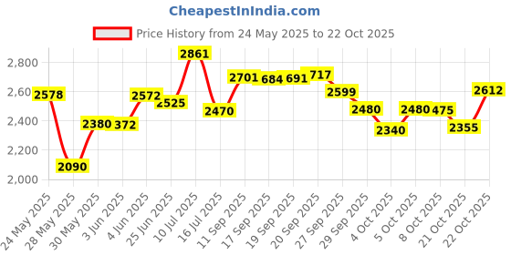 flipkart.com herbalife SKIN BOOSTER herbalife Price History Graph from 24 May 2025 to 22 Oct 2025
