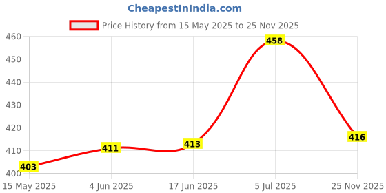 flipkart.com cosmoq Skin Brightening Face Serum, 30ml Tanning Accelerator Lotion cosmoq Price History Graph from 15 May 2025 to 25 Nov 2025