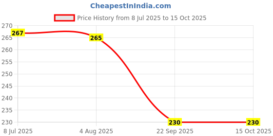 flipkart.com tanvi27 Skin Care Face Shaping Mask Face Shaping Mask tanvi27 Price History Graph from 8 Jul 2025 to 15 Oct 2025