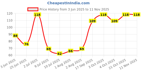 flipkart.com kozian Skin care kojic acid glutathione arbutin vitamin C & E Anti Bacterial Soap kozian Price History Graph from 3 Jun 2025 to 10 Nov 2025