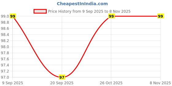 flipkart.com dettol Skin Care PH Balanced Hand Wash dettol Price History Graph from 9 Sep 2025 to 7 Nov 2025