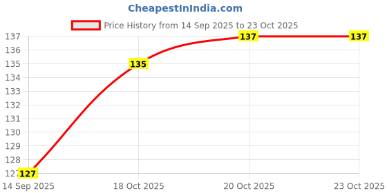 flipkart.com losa Skin Care Soft Touch-Tough Dead Skin Remover-Clay Foot File losa Price History Graph from 14 Sep 2025 to 20 Oct 2025