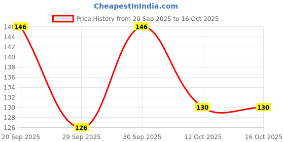 flipkart.com dr batra's Skin Clear Soap dr batra's Price History Graph from 20 Sep 2025 to 16 Oct 2025