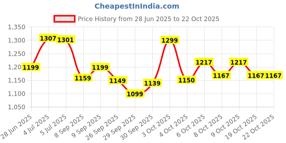 flipkart.com neuherbs Skin Collagen Booster With Hyaluronic Acid & Vitamin-C For Skin Care Pack Of 2 neuherbs Price History Graph from 28 Jun 2025 to 21 Oct 2025