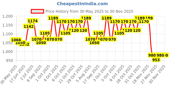 flipkart.com extra care Skin Comfort DRY Net XXL Sanitary Pad extra care Price History Graph from 30 May 2025 to 30 Nov 2025