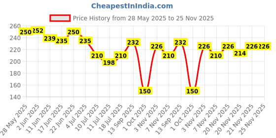 flipkart.com skin elements Intimate Hygiene Wipes (Pack of 30) for Men & Women Intimate Wipes skin elements Price History Graph from 28 May 2025 to 24 Nov 2025