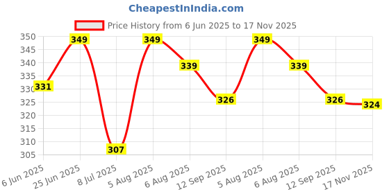 flipkart.com skin elements Intimate Wash for Men with Tea Tree Oil (120 ml) skin elements Price History Graph from 6 Jun 2025 to 17 Nov 2025
