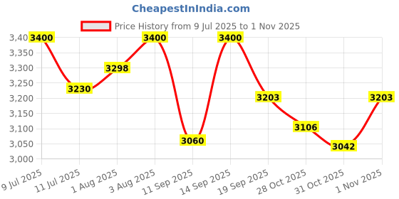 flipkart.com vita glow Skin Fairness Night Cream , Made in Tibet (30 Grams) Pack of 2. vita glow Price History Graph from 9 Jul 2025 to 1 Nov 2025