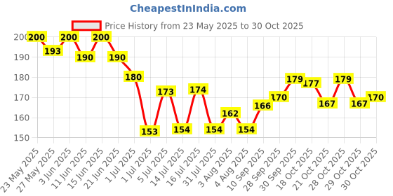 flipkart.com kamasutra Skin Feel Thinnest Condom kamasutra Price History Graph from 23 May 2025 to 30 Oct 2025