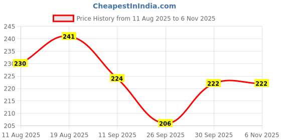 flipkart.com florentha SKIN FI-NE LITE SOAP FOR BRIGHT & SMOOTH SKIN PACK OF 2 florentha Price History Graph from 11 Aug 2025 to 5 Nov 2025