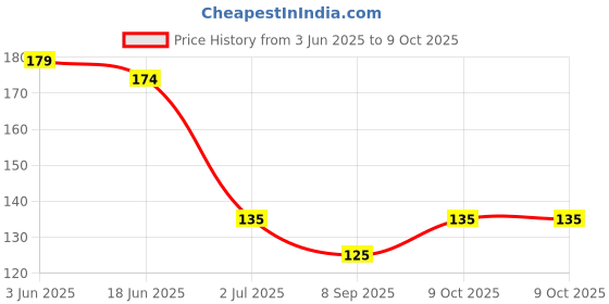 flipkart.com skin formula 9 Nail Polish Remover Pads Wet Wipes skin formula 9 Price History Graph from 3 Jun 2025 to 9 Oct 2025