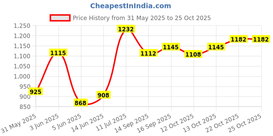 flipkart.com amrit healthcare Skin Formula 9 Under eye serum amrit healthcare Price History Graph from 31 May 2025 to 24 Oct 2025