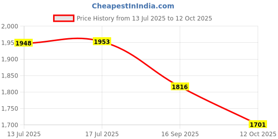 flipkart.com skin formula 9 Under Eye Serum, 15 ml Helps Reduce Puffiness & Dark Circles skin formula 9 Price History Graph from 13 Jul 2025 to 12 Oct 2025