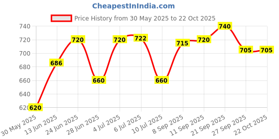 flipkart.com mosu Skin Friendly 5 Feet Pink Lovable/Huggable Teddy Bear for Gift for Someone- 60 inch mosu Price History Graph from 30 May 2025 to 22 Oct 2025