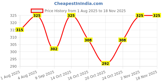 flipkart.com mallade Skin Friendly Pads Nursing Breast Pad mallade Price History Graph from 1 Aug 2025 to 18 Nov 2025