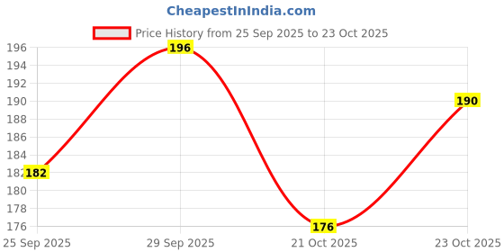 flipkart.com zqbiee Skin-Friendly safe Tissue Box for Car, Bathroom, Office, Car Tissue Paper Box zqbiee Price History Graph from 25 Sep 2025 to 23 Oct 2025