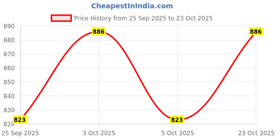 flipkart.com avshub Skin Friendly Ultra Soft 7 Feet Huggable Giant Teddy Bear for Wife/KidS - 20 cm avshub Price History Graph from 25 Sep 2025 to 23 Oct 2025