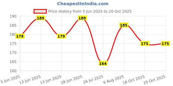 flipkart.com joy Skin Fruits Spots & Tan Clear Papaya For All Skin Types Face Wash joy Price History Graph from 5 Jun 2025 to 20 Oct 2025