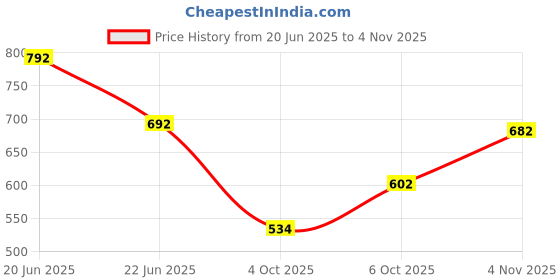 flipkart.com trumax Skin Glow 500gm Japanese Glutathione & Vit. C for Glowing Skin Effervescent trumax Price History Graph from 20 Jun 2025 to 4 Nov 2025