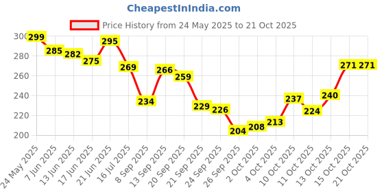 flipkart.com trumax Skin Glow 500mg Japanese Glutathione & Vit. C for Glowing & Radiance Skin trumax Price History Graph from 24 May 2025 to 21 Oct 2025