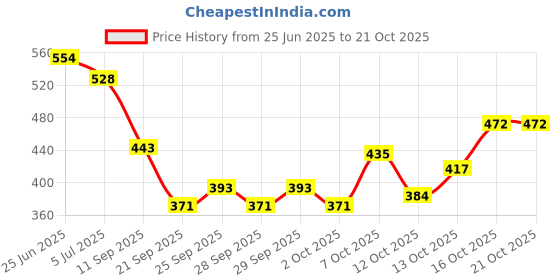 flipkart.com trumax Skin Glow 500mg Japanese Glutathione & Vitamin C for Glowing & Radiance Skin trumax Price History Graph from 25 Jun 2025 to 21 Oct 2025