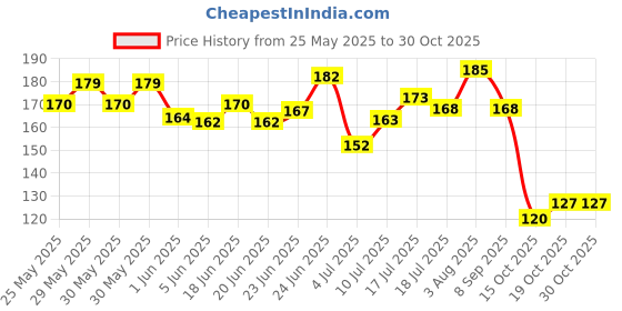 flipkart.com aroma magic Skin Glow Facial Salon Range 38 g aroma magic Price History Graph from 25 May 2025 to 30 Oct 2025
